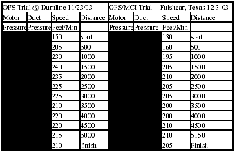 Chart showing performance over distance of installation