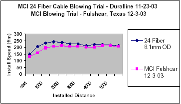 Chart summarizing installation performance